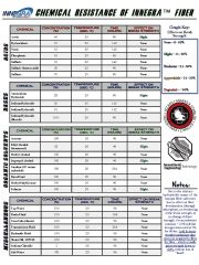 Innegra Fiber Chemical Resistance Datasheet