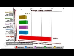 HAVOC Rope Cut Resistance Testing Results Video