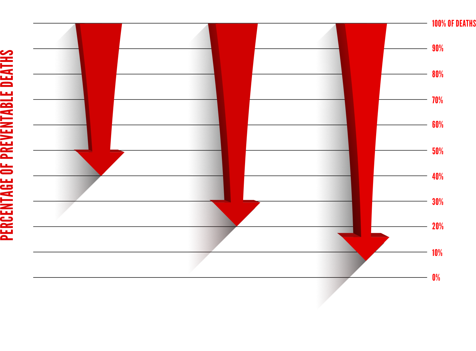 Preventable Death Decrease Chart